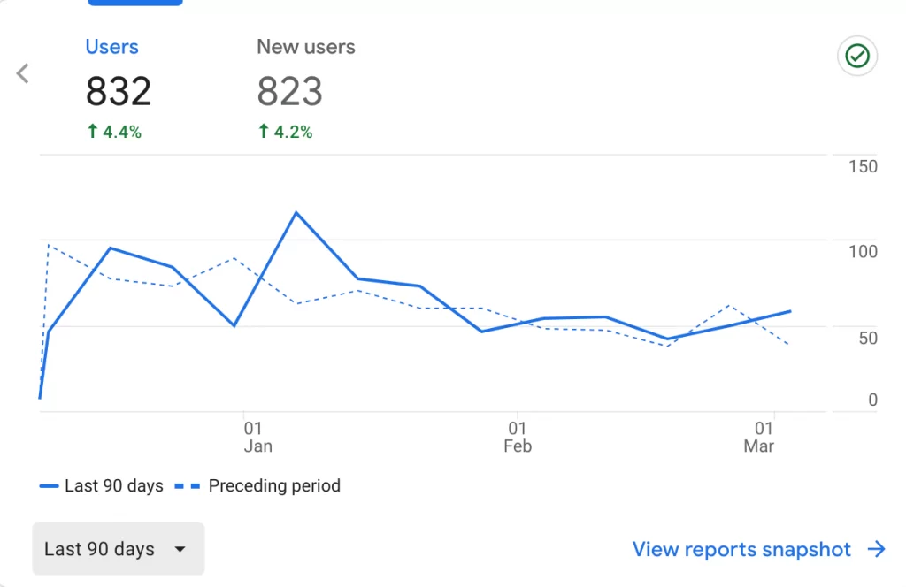 Google Analytics Graph