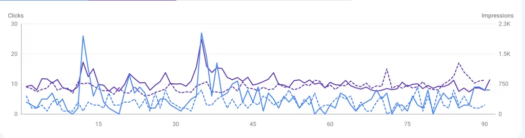 Google Search Console Graph