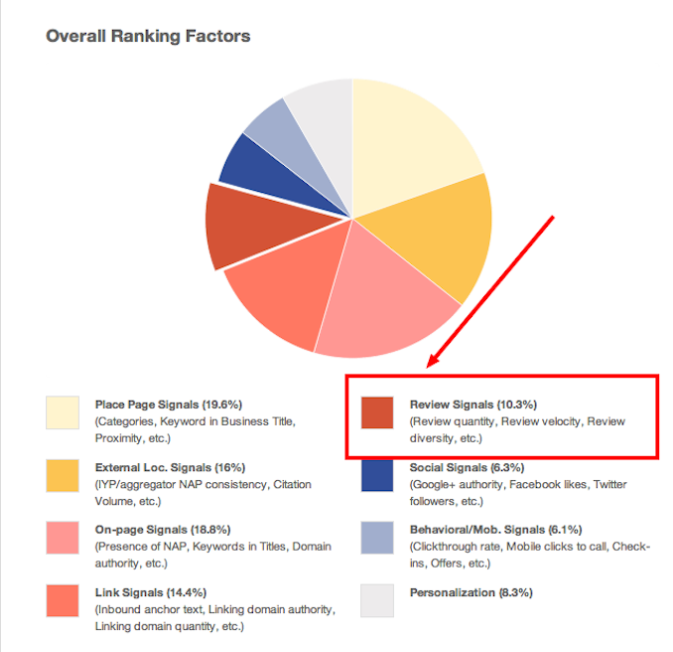 GMB factors